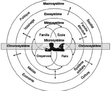 Figure 2: Le modèle écosystémique du développement humain (Bronfenbrenner, 1979) tiré  de Duval et Bouchard, 2015) 