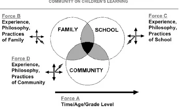 Figure  3:  Modèle  de  l'influence  partagée  entre  l'école,  la  famille  et  la  communauté  (Epstein, 2001, p.43)