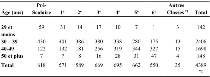 Table  1.  Description  de  l’échantillon  selon  l’âge  des  parents  répondants  et  le  niveau  scolaire de l’enfant 