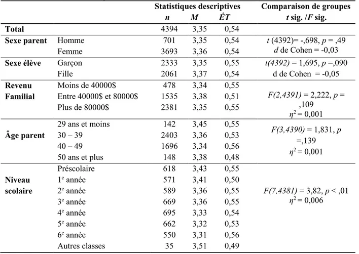 Table 2. Perception de la collaboration école-faille du parent selon son sexe, son âge, et son  revenu familial, de même que le sexe et le niveau scolaire de son enfant 