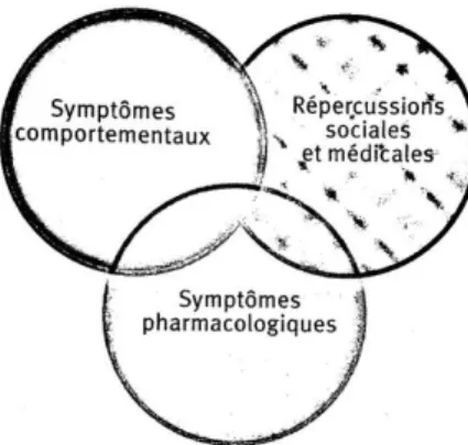Figure 1 : Troubles liées à l’usage de substances psychoactives (5) 
