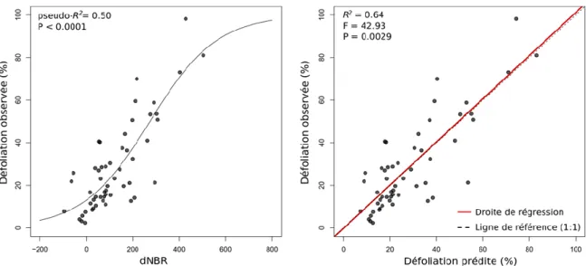 Figure 5: Résultat du modèle de prédiction de la défoliation cumulée (gauche) et  de  sa  validation  croisée  (droite)  pour  l’indice  de  végétation  du  dNBR
