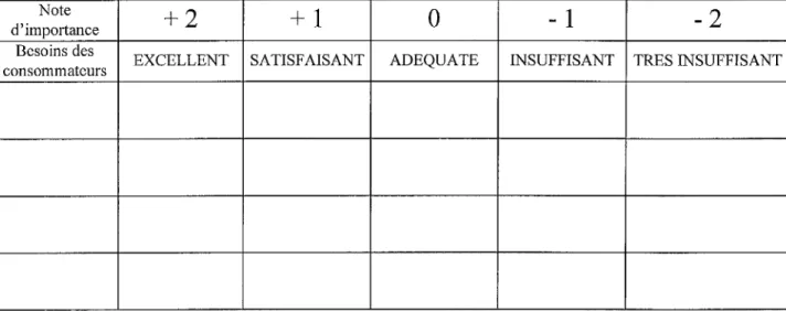 Tableau I : analyse de positionnement produit sur un segment : 