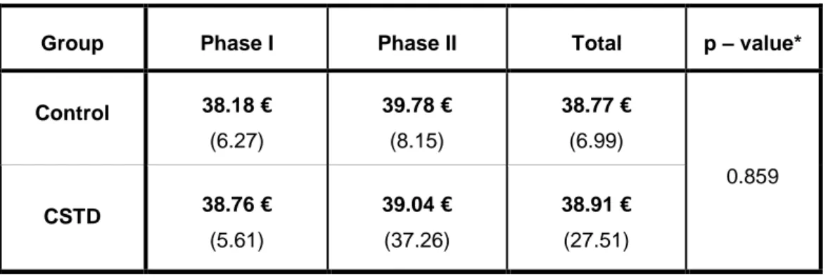 Table 3: Cost without transplant unit 