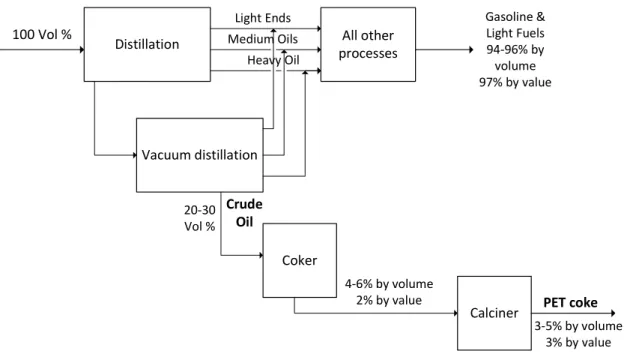 Figure 3 - Simplified flowsheet for coke calciniation process with delayed coking (adapted from  Mannweiler, 1994) 