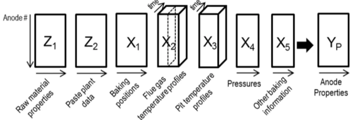 Figure 19 – Data structure for predicting the properties of anodes baked in different positions 