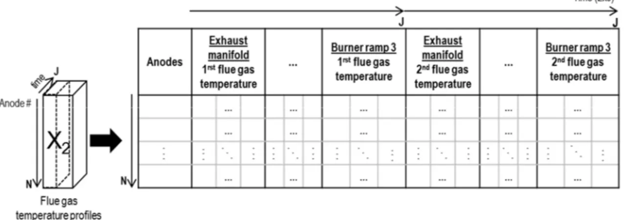 Figure 26 – Batch-wise unfolding of the flue gas temperature array into a matrix  X 2