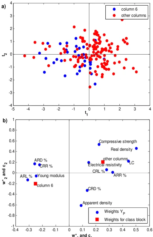 Figure 31 – PLS-DA model results: a) score plot ( t 1 -t 2 ) and b) weights of  Y P -space and classes 