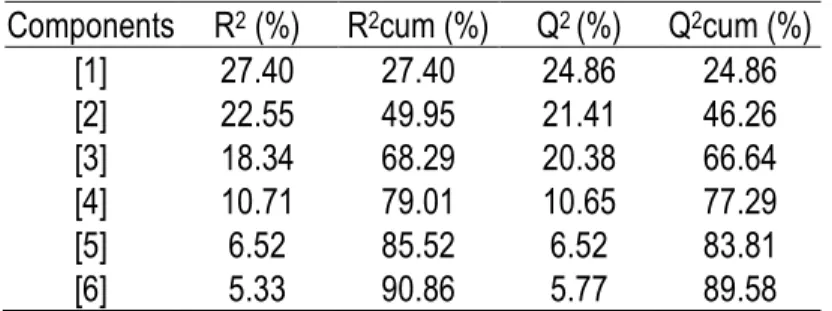 Table 12 - Variance of the  Y P -space explained and predicted (cross-validation) by each  component of the PCA model 