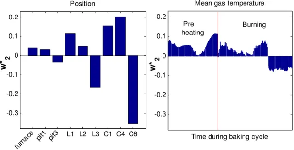 Figure 36 – MB-PLS YT  model weights for  X 1  and  X 2  in the second component (Method 1)  Within a cluster, the observations having the lowest  t 2  were baked in column 6 and line 3 and  inversely anodes baked in line 1 and column 1 have the highest  t