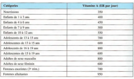 Tableau 1 - ANC pour la vitamine A en ER : Equivalent rétinol par jour (22) 
