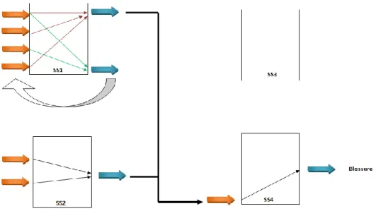 Figure 4 - Méthode MOSAR - Relations entre les boites noires 