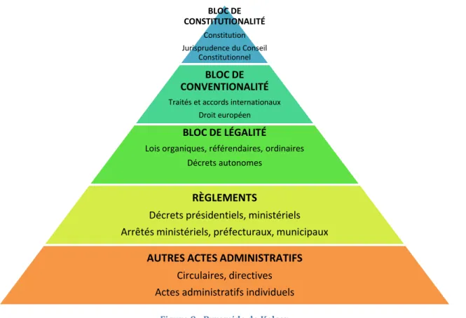 Figure 9 - Pyramide de Kelsen BLOC DE CONSTITUTIONALITÉ Constitution Jurisprudence du Conseil Constitutionnel BLOC DE CONVENTIONALITÉ 