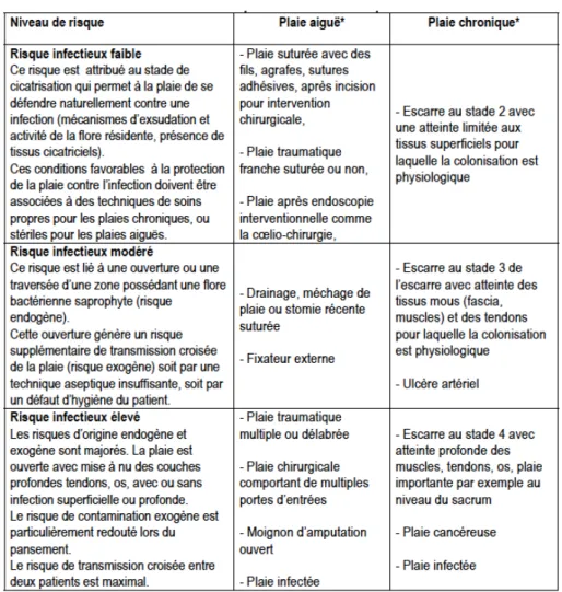 Tableau 3. Risques infectieux selon la plaie (28) 