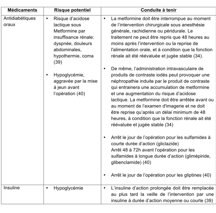 Tableau 5. Conduite à tenir en cas d’intervention chirurgicale pour les médicaments  antidiabétiques (34) (39) (40) 