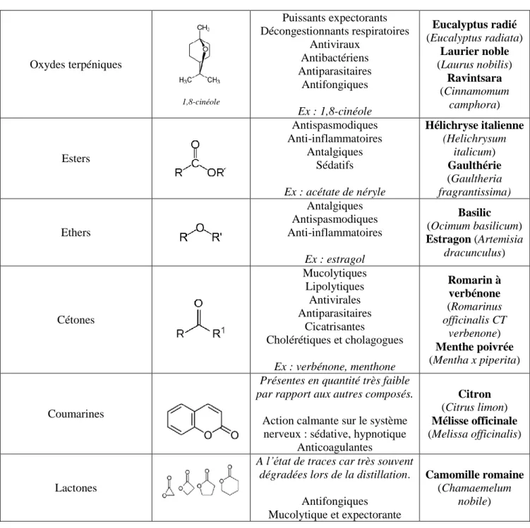 Tableau 1 - Les principaux composés chimiques présents dans les huiles essentielles Oxydes terpéniques 1,8-cinéole Puissants expectorants Décongestionnants respiratoires Antiviraux Antibactériens Antiparasitaires Antifongiques Ex : 1,8-cinéole  Eucalyptus 