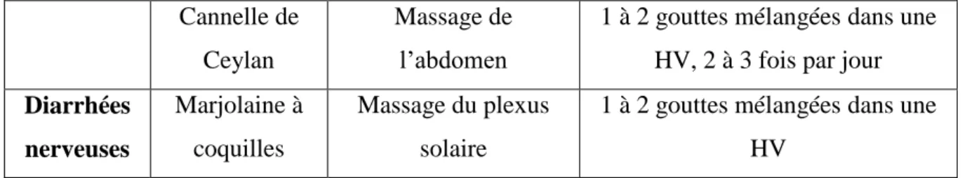 Tableau 6 – Récapitulatif des HE à conseiller pour la diarrhée 