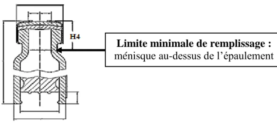 Figure 2 Limite minimale du niveau de remplissage de la carpule (ménisque positif ) (1) 