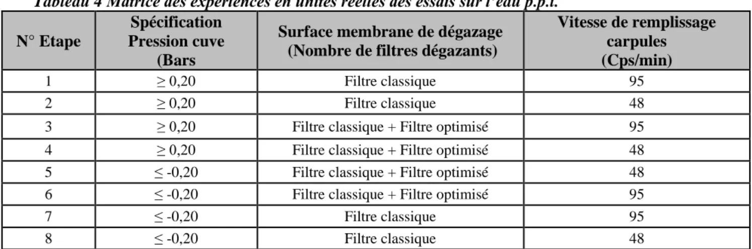 Tableau 4 Matrice des expériences en unités réelles des essais sur l’eau p.p.i. 