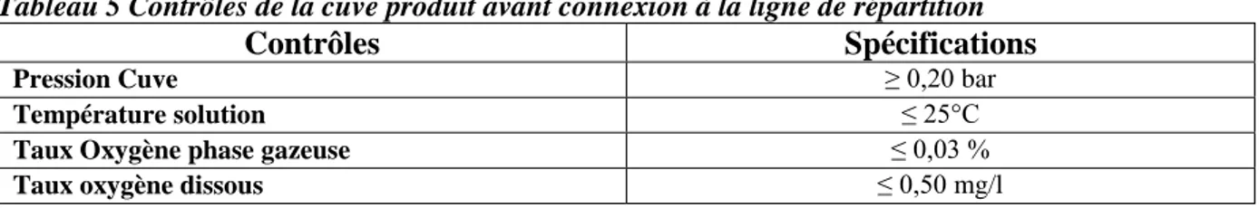 Tableau 5 Contrôles de la cuve produit avant connexion à la ligne de répartition 