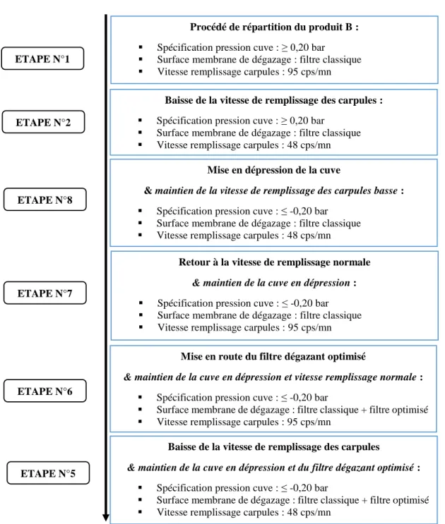 Figure 10 Déroulement de la phase de répartition des essais sur l’eau p.p.i. 