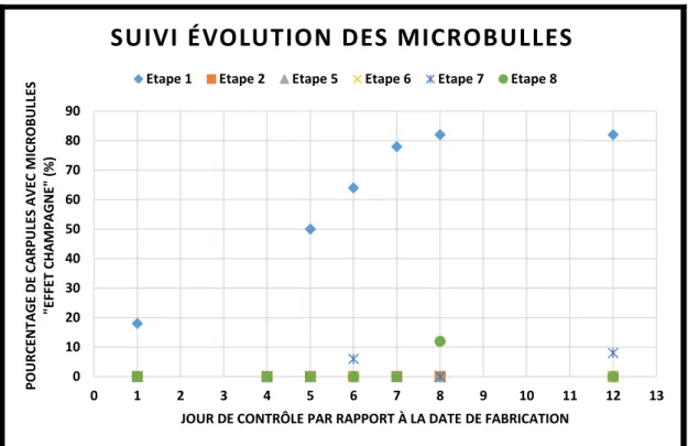 Figure 12 Résultat suivi évolution des microbulles avec effet champagne des essais sur l’eau p.p.i