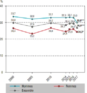 Figure I.3. Prévalence (en %) du tabagisme quotidien selon l’âge et le sexe parmi les 18-75 ans, France, 2000-2017  