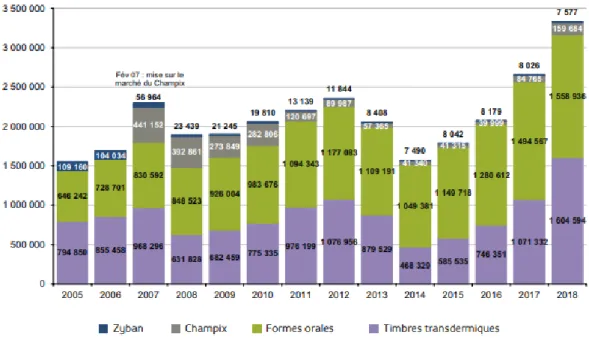 Figure I.8. Ventes de traitements pour l’arrêt du tabac, en équivalents « nombre de patients traités » (source GERS) 