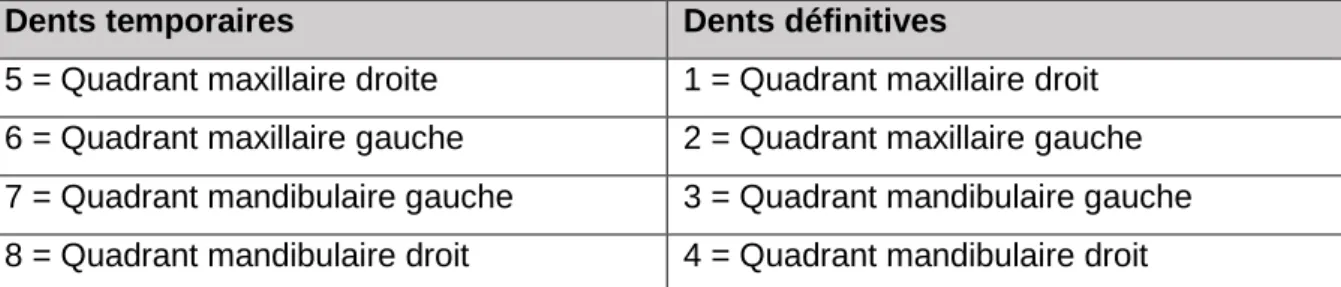 Tableau 3 : Nomenclature normalisée internationale de l’OMS selon le type de denture et  l’arcade concernée [2]