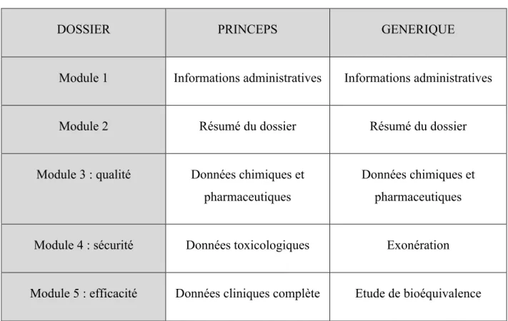 Tableau 1 : Tableau comparatif du contenu du dossier d'AMM d'un princeps et d'un générique 