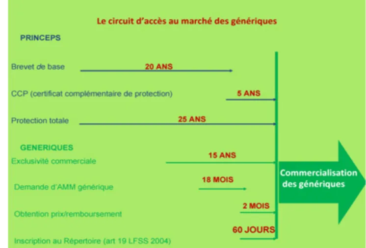 Figure 1 : Récapitulatif du cycle administratif des médicaments (source Gemme). 