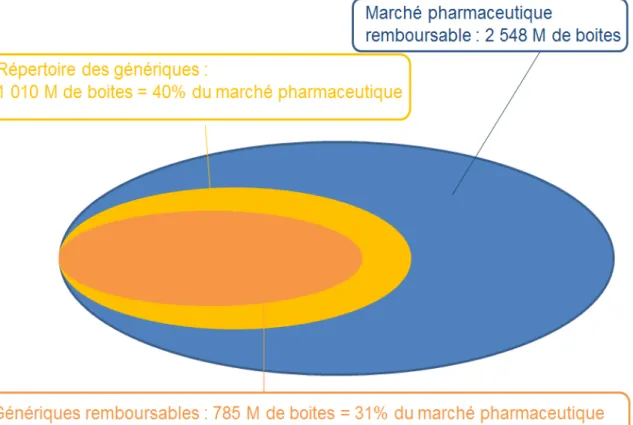 Figure 4 : Marché des génériques par rapport à l'ensemble des spécialités pharmaceutiques en France (source  Gemme)