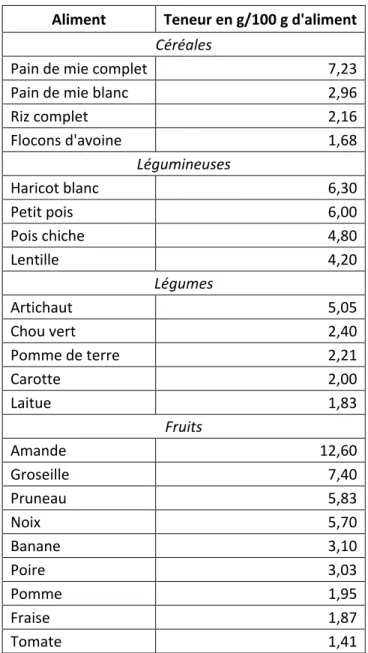 Tableau  3 :  Exemples  de  teneurs  en  fibres  de  certains  aliments.  (Agence  Nationale  de  Sécurité Sanitaire de l'Alimentation, de l'Environnement et du Travail, 2013) 