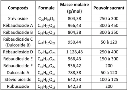 Tableau 6 : Pouvoir sucrant, masse molaire et formule chimique des glycosides de stéviol