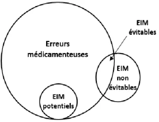 Figure  1.  Relation  entre  erreur  médicamenteuse  et  évènements  indésirables  liés  aux  médicaments (évitables/non évitables) 