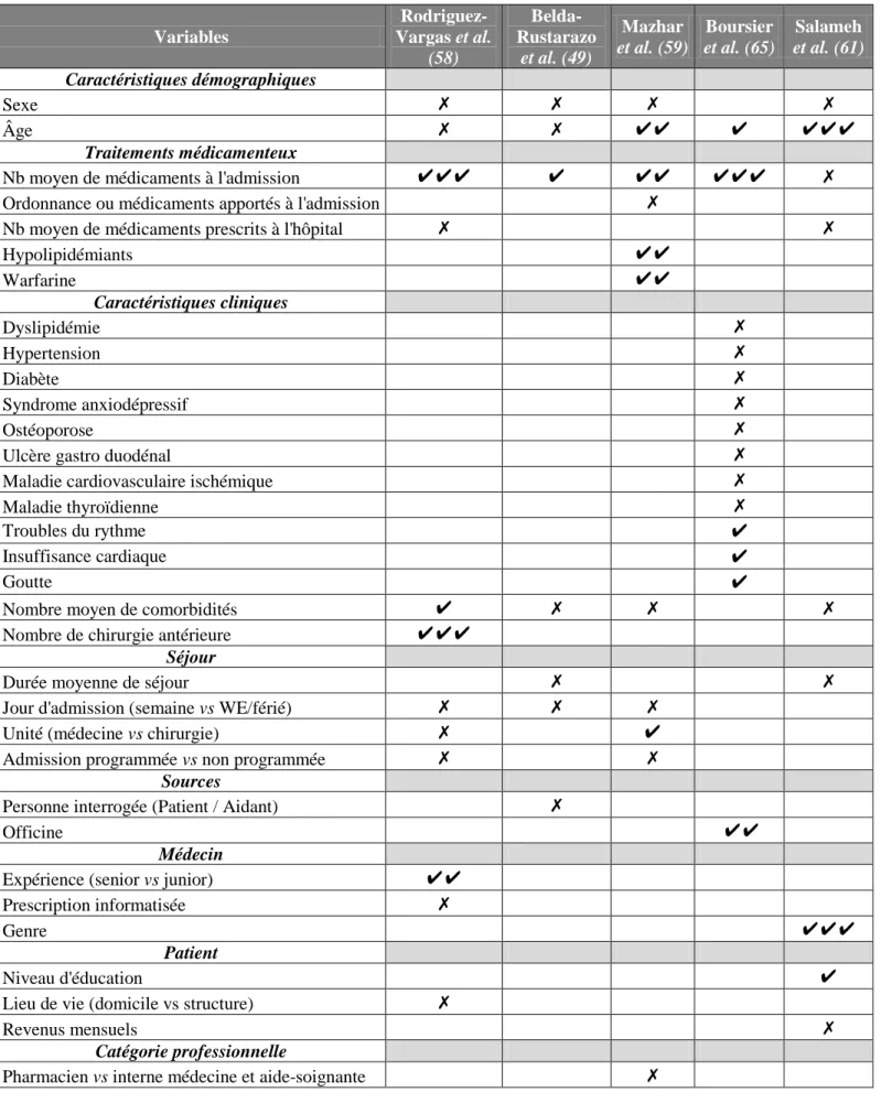 Tableau IV. Facteurs prédictifs évalués dans la littérature  Variables   Rodriguez-Vargas et al