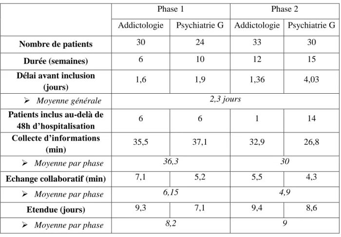 Tableau V. Détails du processus de conciliation médicamenteuse par phase et par unité 