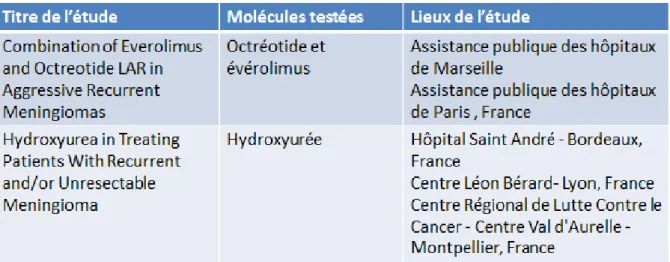 Tableau  4 :  essais  thérapeutiques  dans  le  traitement  pharmacologique  des  méningiomes  en  France recensés sur la base de données ClinicalTrials.gov, en 2018  