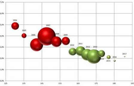 Figure 1 : Niveaux et dépassements de l'ONDAM depuis 2004 