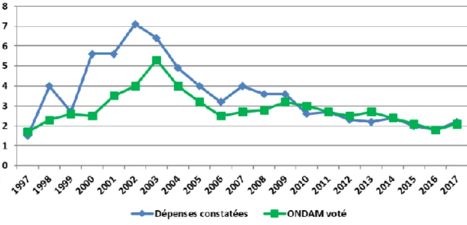 Figure 2 : L'ONDAM voté et les dépenses d'assurance maladie constatée (taux de croissance en %) 