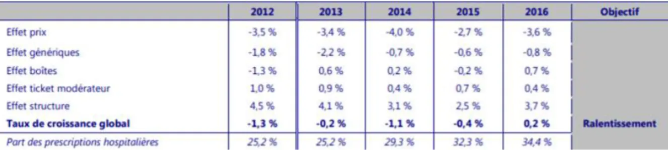Tableau 1 : Décomposition du taux de croissance des médicaments remboursés en ville (2012-2016) 