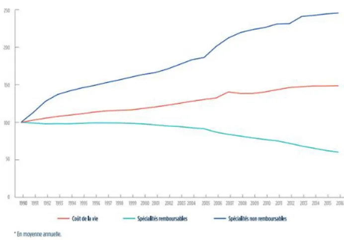 Figure 6 : Indice des prix à la consommation : coût de la vie, spécialités remboursables et non remboursables   Source INSEE 