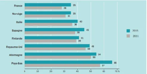Figure 8 : Part de marché des génériques en 2011 et en 2015 hors paracétamol (en unités standard) 