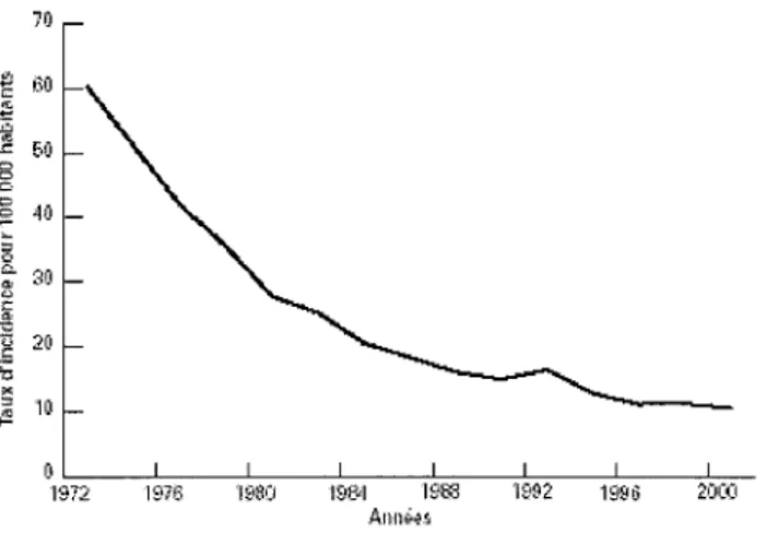 Figure 1 : Taux d'incidence de la tuberculose. France métropolitaine, 1972-2002  (11) 