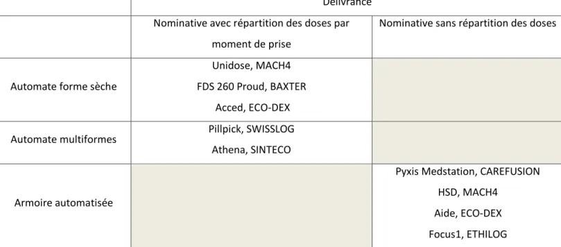 Tableau 1 : Différents types d’automatisation de la dispensation avec les différentes offres de fournisseurs associés 