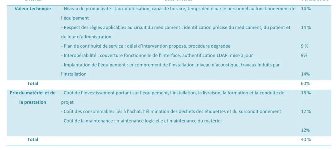 Tableau 3 : Critères et sous-critères de choix permettant la notation et la comparaison des différentes propositions d’automate de surconditionnement 