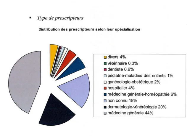 Graphique n°5 : distribution des prescripteurs selon leur spécialisation 