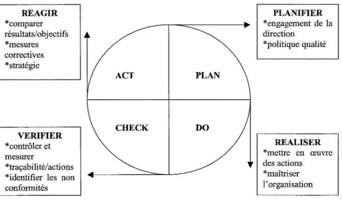 Figure 2 : roue de Deming ou cycle P DCA 
