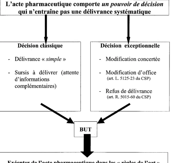 Figure 5 : pouvoir décisionnel du pharmacien. 