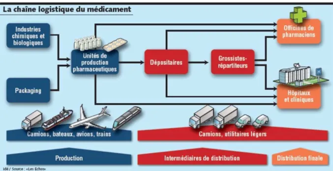 Figure 1 - Distribution du médicament en France 